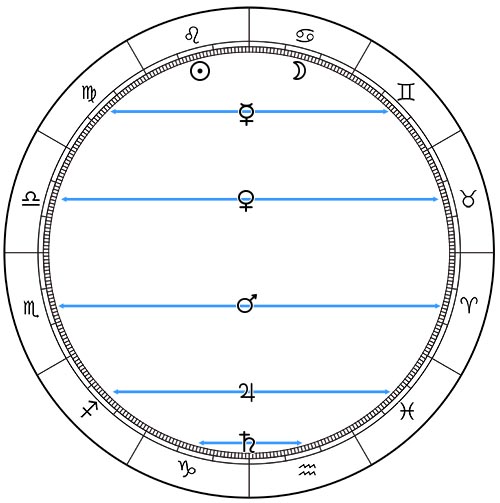 タロットと占星術の照応 Tarotnavi